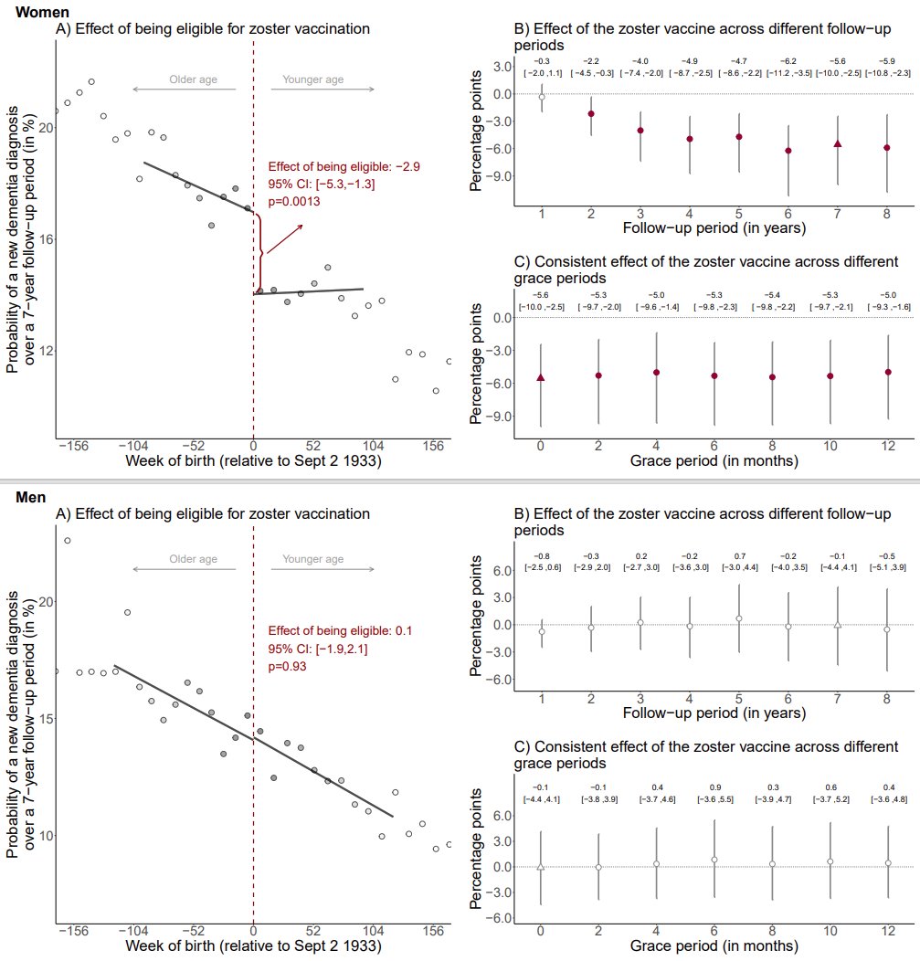 Interestingly, the protective effect was much stronger in women than in men (for men, the effect is statistically insignificant). 

Future studies should investigate why!