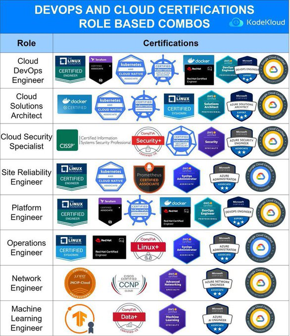 techyoutbe's tweet image. DevOps &amp;amp; Cloud (Role Based Certification) 👇

++++++

Docker Course for Free👇