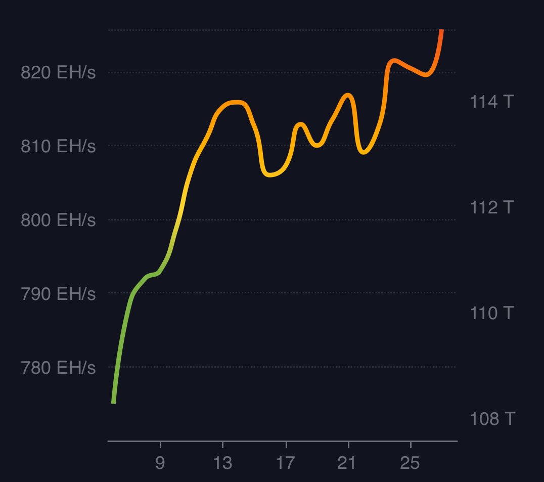 BITCOIN HASHRATE IS GOING PARABOLIC.

PRICE WILL FOLLOW!