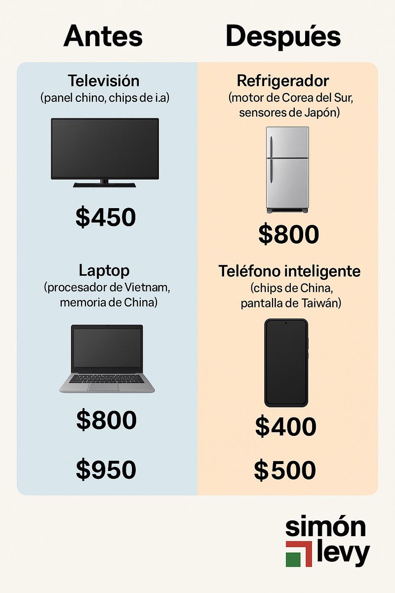 🚨 ¿Cómo entender las tarifas arancelarias publicadas por 🇺🇸?

1️⃣Muchos erróneamente piensan que porque México no aparece u otro país, en la lista de aranceles recíprocos, no afectará pero SÍ, aquí te explico con ejemplos concretos:

¿Por qué un producto hecho en 🇲🇽 paga arancel