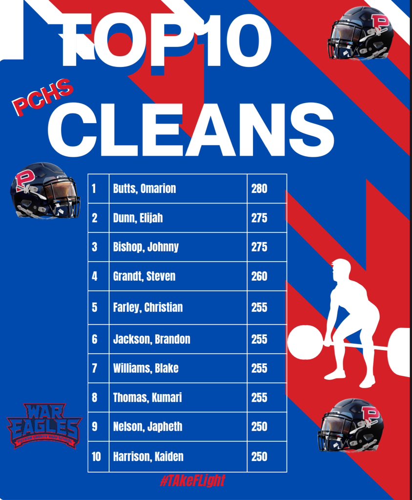 JTCooper (@jtcooper79) on Twitter photo Top 10 on our Power Cleans going into the break. Kids are doing a great job and are excited about the weight room. We had a hand full that tried their best to get on the list today. <a href="/pchscoachig/">James Ignoffo</a> <a href="/coachharvin/">Joel Harvin</a> <a href="/PCWAREAGLES/">PUTNAM FOOTBALL</a> Top 10 on our Power Cleans going into the break. Kids are doing a great job and are excited about the weight room. We had a hand full that tried their best to get on the list today. <a href="/pchscoachig/">James Ignoffo</a> <a href="/coachharvin/">Joel Harvin</a> <a href="/PCWAREAGLES/">PUTNAM FOOTBALL</a>