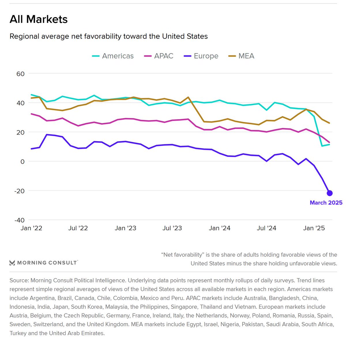 Global views of America have started to fall off a cliff... and that was *before* today's tariff announcements.

More in our U.S. Rep Tracker here (newly updated): pro.morningconsult.com/trackers/ameri…
