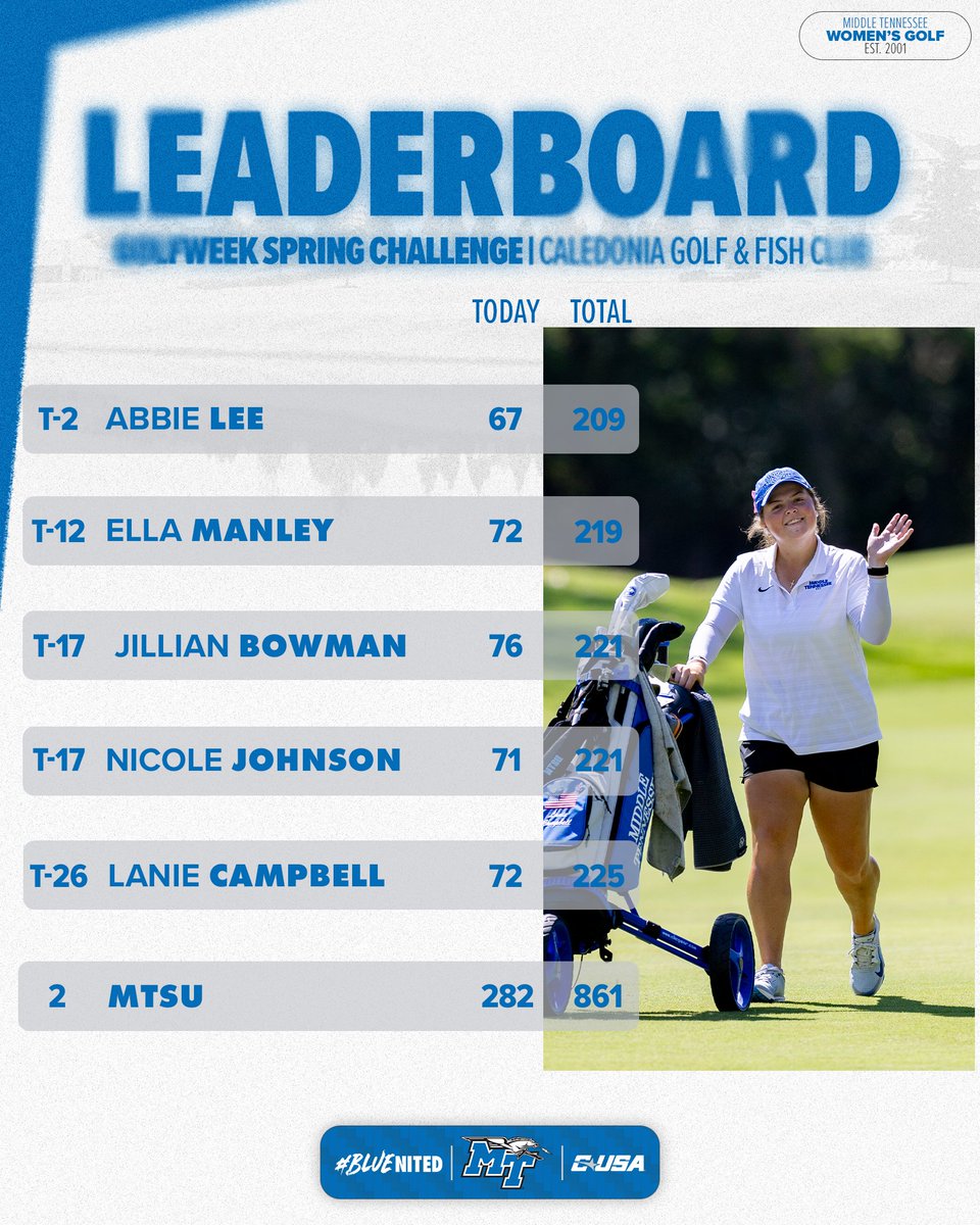 That's a team runner-up finish and FOUR top-20 finishers!

We'd call that a pretty successful tournament 🤷‍♀️