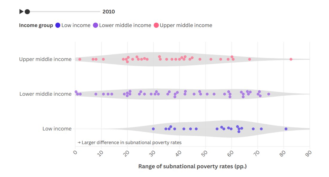 worldbankdata's tweet photo. Did you know that #poverty rates can vary by over 30 percentage points within the same country? The World Bank’s updated Subnational Poverty &amp; Inequality Database (SPID) captures these inequalities across 2,045 regions in 133 countries. 

Learn more: https://t.co/SP7aceiFS3 https://t.co/4zuTOwE2dP