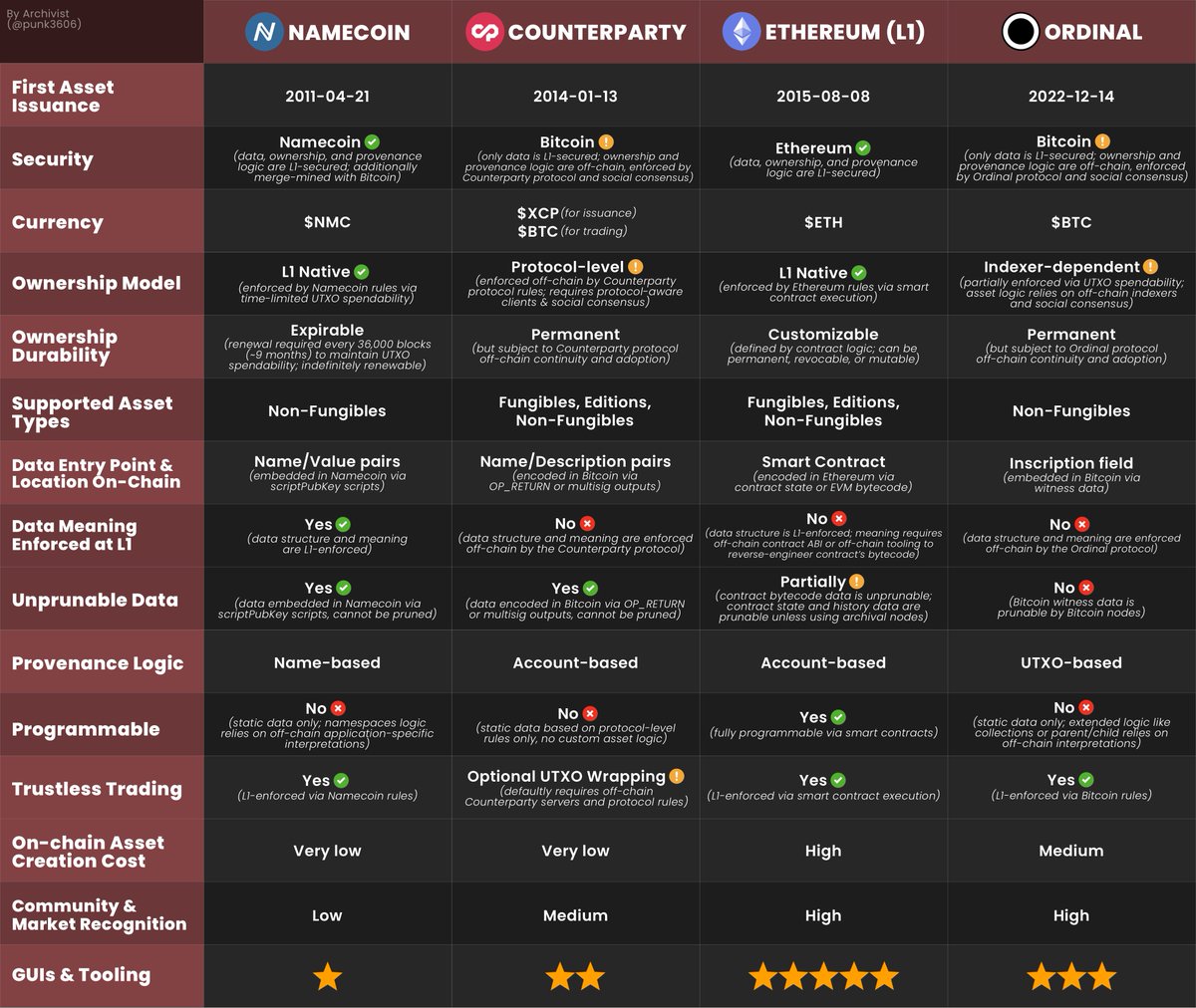 Specs analysis of Namecoin, Counterparty, Ethereum (L1) and Ordinals for asset custody and preservation