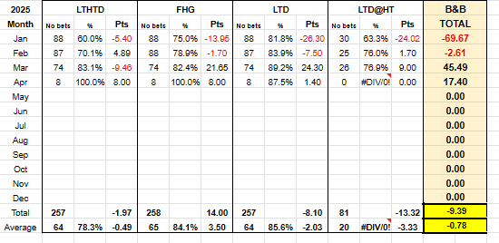 BetsBeers's tweet photo. Things slowly improving for Bets&amp;Beers! My other group LiveLays is at it too, made +20.8pts in the past couple of weeks. LiveLays currently free to join, see link

https://t.co/CYwj4LzUjm https://t.co/VnhS6abriR