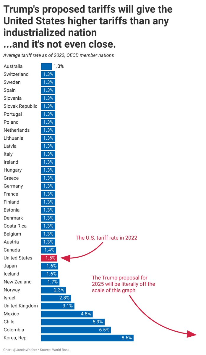 There's no question that today's tariff announcement will give the United States the highest tariff rates of any industrialized country. And it's not even close.