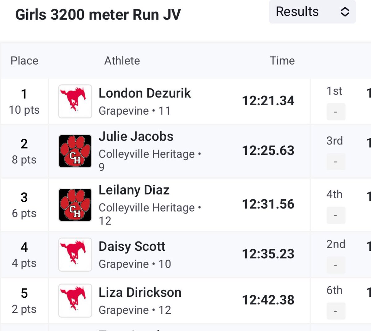 Nathan Cooper (@coopchem) on Twitter photo Nice work Mustang Army in the girls 3200 at district today. <a href="/GrapevineXC/">Grapevine High School Cross Country</a> <a href="/GVineAthletics/">GHS Athletics</a> Nice work Mustang Army in the girls 3200 at district today. <a href="/GrapevineXC/">Grapevine High School Cross Country</a> <a href="/GVineAthletics/">GHS Athletics</a>