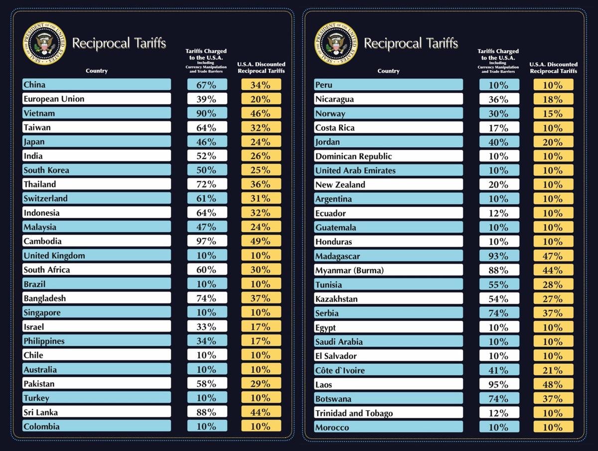 ianshulk's tweet photo. US India trade tensions rise! 26% tariff could hurt Indian exporters, question is will it trigger a sell-off in export heavy stocks?

Below is the picture attached showing the tariffs the #US will charge on imports from all countries. List is here:

#Trump #India #Nifty #Stocks https://t.co/VJq10SUeGi