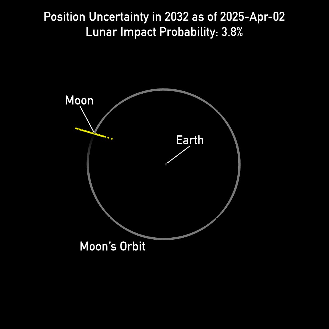 NASA Asteroid Watch (@asteroidwatch) on Twitter photo Thanks to <a href="/NASAWebb/">NASA Webb Telescope</a>, we have more information about asteroid 2024 YR4. It's about the size of a 10-story building.
Based on data from Webb and ground-based telescopes, the asteroid also has a nearly 4% chance of impacting the Moon in 2032.
go.nasa.gov/42eQI8o Thanks to <a href="/NASAWebb/">NASA Webb Telescope</a>, we have more information about asteroid 2024 YR4. It's about the size of a 10-story building.
Based on data from Webb and ground-based telescopes, the asteroid also has a nearly 4% chance of impacting the Moon in 2032.
go.nasa.gov/42eQI8o