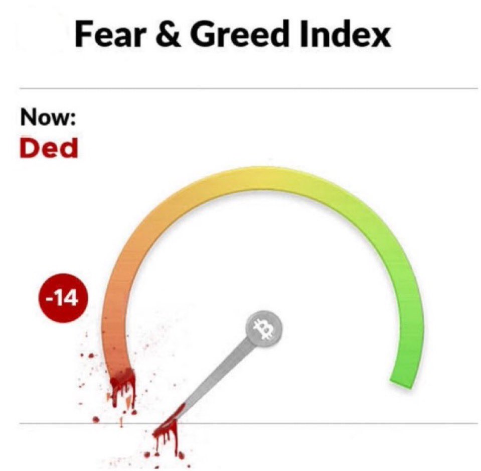 Barchart's tweet photo. Stock Market Fear Level 🚨🚨 https://t.co/a9bew8Qoaw