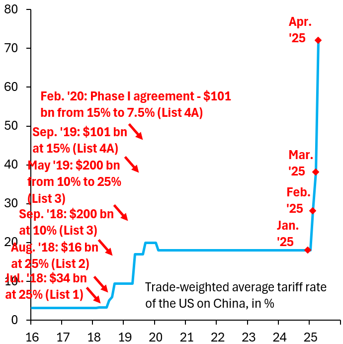 If the 34% tariff is on top of previous tariffs, China's average tariff rate is up 54 ppts this year, swamping what was done in President Trump's first term. Everything now depends on how China reacts. If China devalues the Yuan, that sets off a major risk-off across the world...