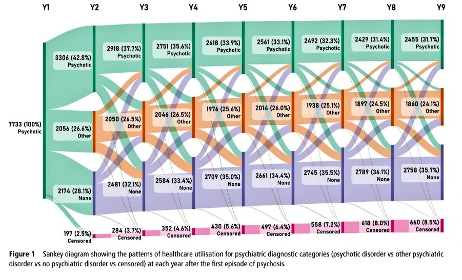 BMJ Mental Health (@bmjmentalhealth) on Twitter photo 🔊*New Research* <a href="/BMJMentalHealth/">BMJ Mental Health</a>
This article presents a study on the long-term healthcare utilization for psychiatric disorders among individuals in Sweden who experienced their first episode of psychosis, focusing on prevalence predictors & treatment outcomes nine years 🔊*New Research* <a href="/BMJMentalHealth/">BMJ Mental Health</a>
This article presents a study on the long-term healthcare utilization for psychiatric disorders among individuals in Sweden who experienced their first episode of psychosis, focusing on prevalence predictors & treatment outcomes nine years