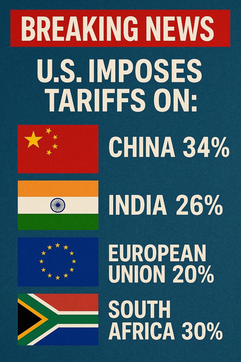 The United States imposes tariffs of 34% on China, 26% on India, 20% on the European Union, and 30% on South Africa.