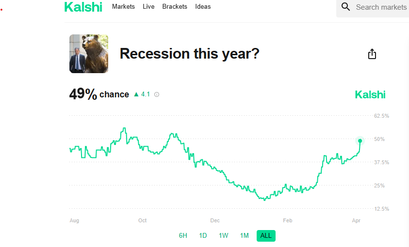 JohnKicklighter's tweet photo. Probability of a US recession this year in betting markets (Kalshi) have jumped to 49% following the tariff escalation https://t.co/PyLVQDc1QP