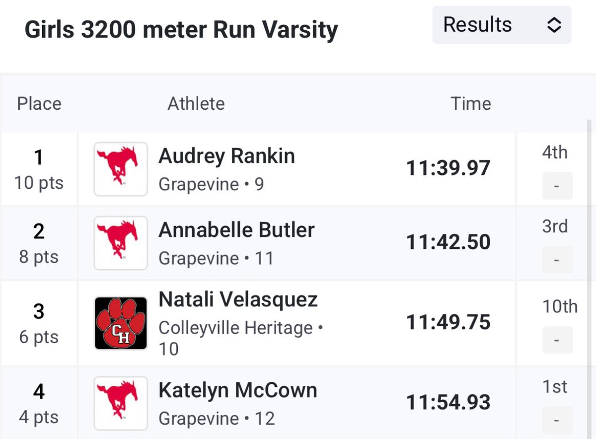 Nathan Cooper (@coopchem) on Twitter photo Lots of Mustangs taking points in the 3200 and moving on. <a href="/GrapevineXC/">Grapevine High School Cross Country</a> <a href="/GVineAthletics/">GHS Athletics</a> Lots of Mustangs taking points in the 3200 and moving on. <a href="/GrapevineXC/">Grapevine High School Cross Country</a> <a href="/GVineAthletics/">GHS Athletics</a>