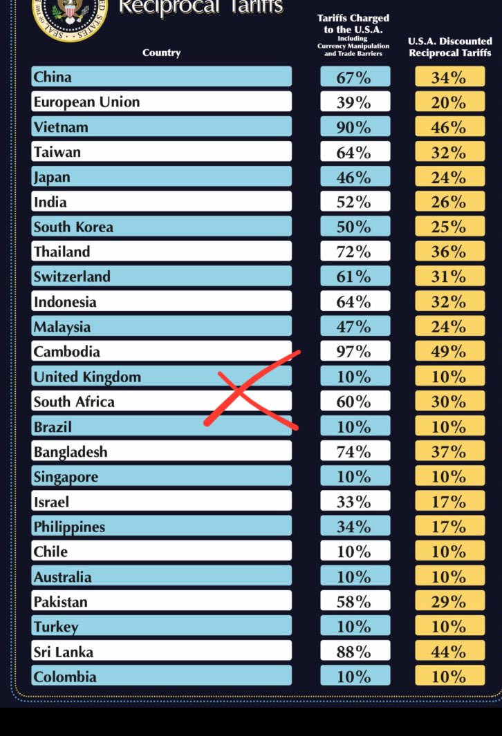 When Trump treats SAs ANC govt like the 30 percenters they are 🙌❗️