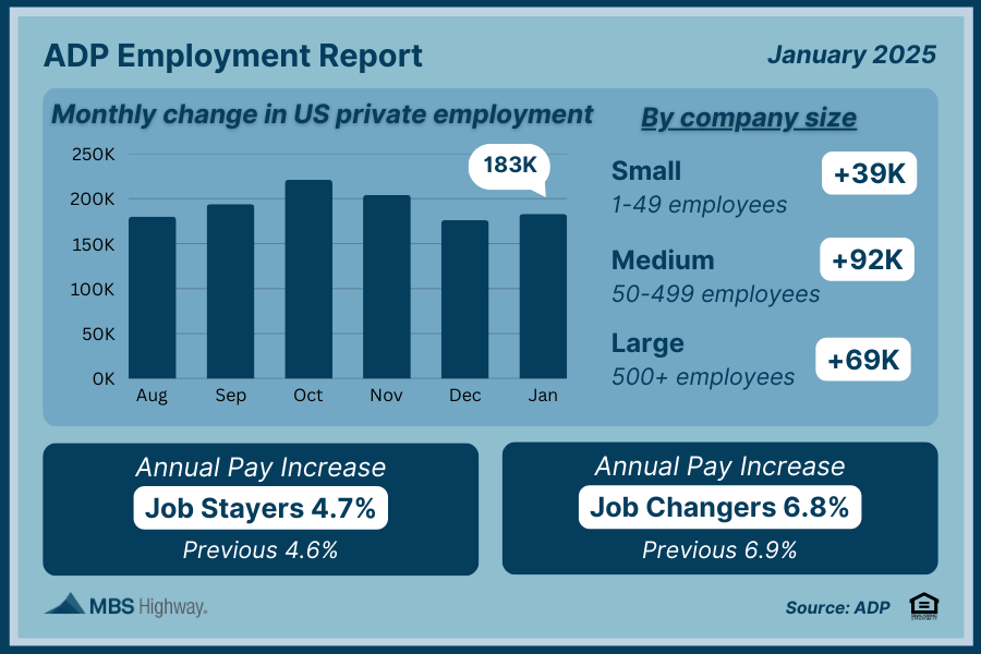 eMortgageGuys's tweet photo. 🔥 Private sector jobs soared in March 2025! 🚀 155K new positions added, beating forecasts of 105K, per ADP. A bright spot for the economy! 📈 What’s your take on this hiring surge? #ADPEmployment #JobGrowth #HiringBoom #EconomyNews #MortgageMarketNews #MBSsocialshare #MortgageInTheKnow #BusinessTrends #CareerNews #EconomicUpdate