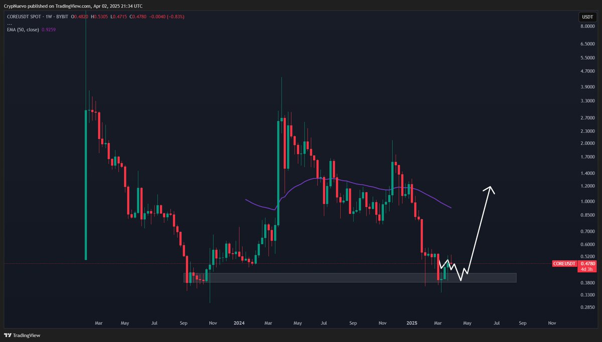 $CORE

Current high time frame structure is a consolidation at the $0.40s lows, whales accumulating, like in Sep-Oct 23'.

We should see a move up from here considering that the general crypto market is likely bottoming out from this last correction.

First target is $1.20 (x3).