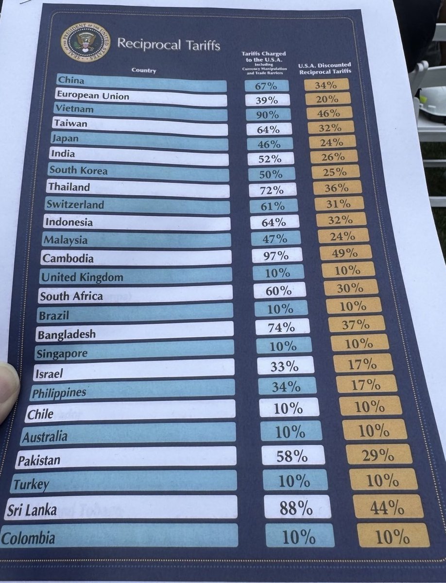 Você já agradeceu ao cara que fez a conta e disse pro Trump que enfiamos apenas 10% de impostos nos produtos americanos???

Na moral, coloquem esse cara em suas orações hoje.