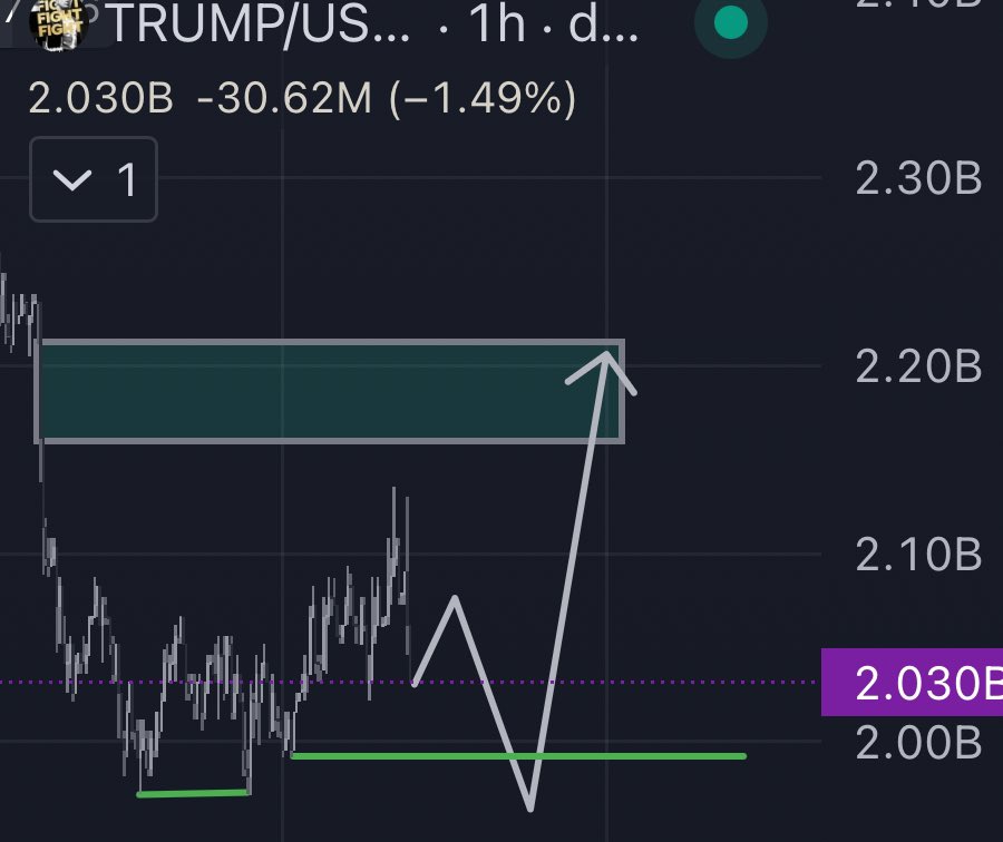 MidnightCrypt0's tweet image. $TRUMP getting ready to rise?!

I see a small chance for growth, considering all the news coming out.

If we get positive news in April, we might see an additional inflow of money into the token.