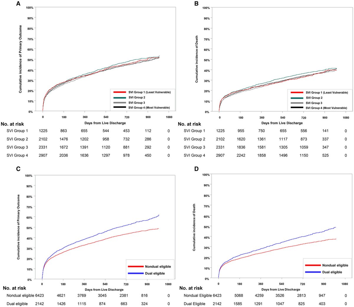 JAHA (@jaha_aha) on Twitter photo In the <a href="/American_Heart/">American Heart Association</a> COVID-19 Registry, low-income patients had worse long-term outcomes after discharge from a COVID hospitalization, attributable to a higher comorbidity burden. #AHAJournals #COVID19 #AHACOVID19 <a href="/RFakhraei97/">Reza Fakhraei</a> <a href="/rwyeh/">Robert W. Yeh</a> <a href="/SmithBIDMC/">BIDMC Smith Center</a> ahajrnls.org/4lfJQAu In the <a href="/American_Heart/">American Heart Association</a> COVID-19 Registry, low-income patients had worse long-term outcomes after discharge from a COVID hospitalization, attributable to a higher comorbidity burden. #AHAJournals #COVID19 #AHACOVID19 <a href="/RFakhraei97/">Reza Fakhraei</a> <a href="/rwyeh/">Robert W. Yeh</a> <a href="/SmithBIDMC/">BIDMC Smith Center</a> ahajrnls.org/4lfJQAu