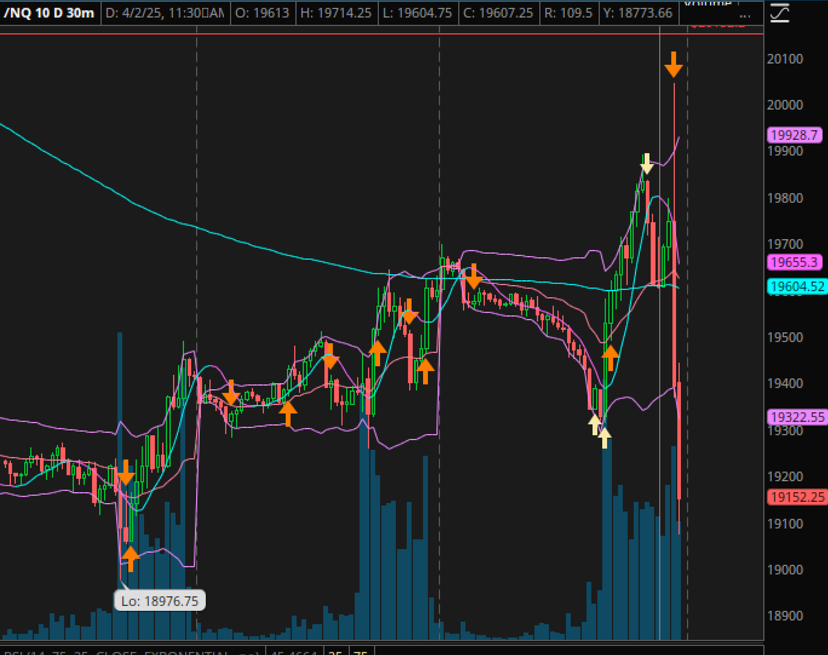 9abevin's tweet image. NQ and ES sliced up and then dropped over $1,000 worth in the after hours of the market. #stocks #finance #news