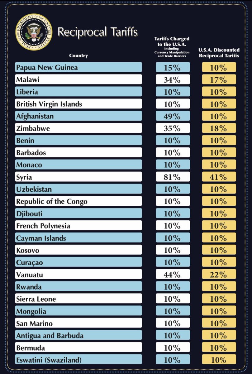 FX4_Dev's tweet image. Reciprocal Tariffs 2