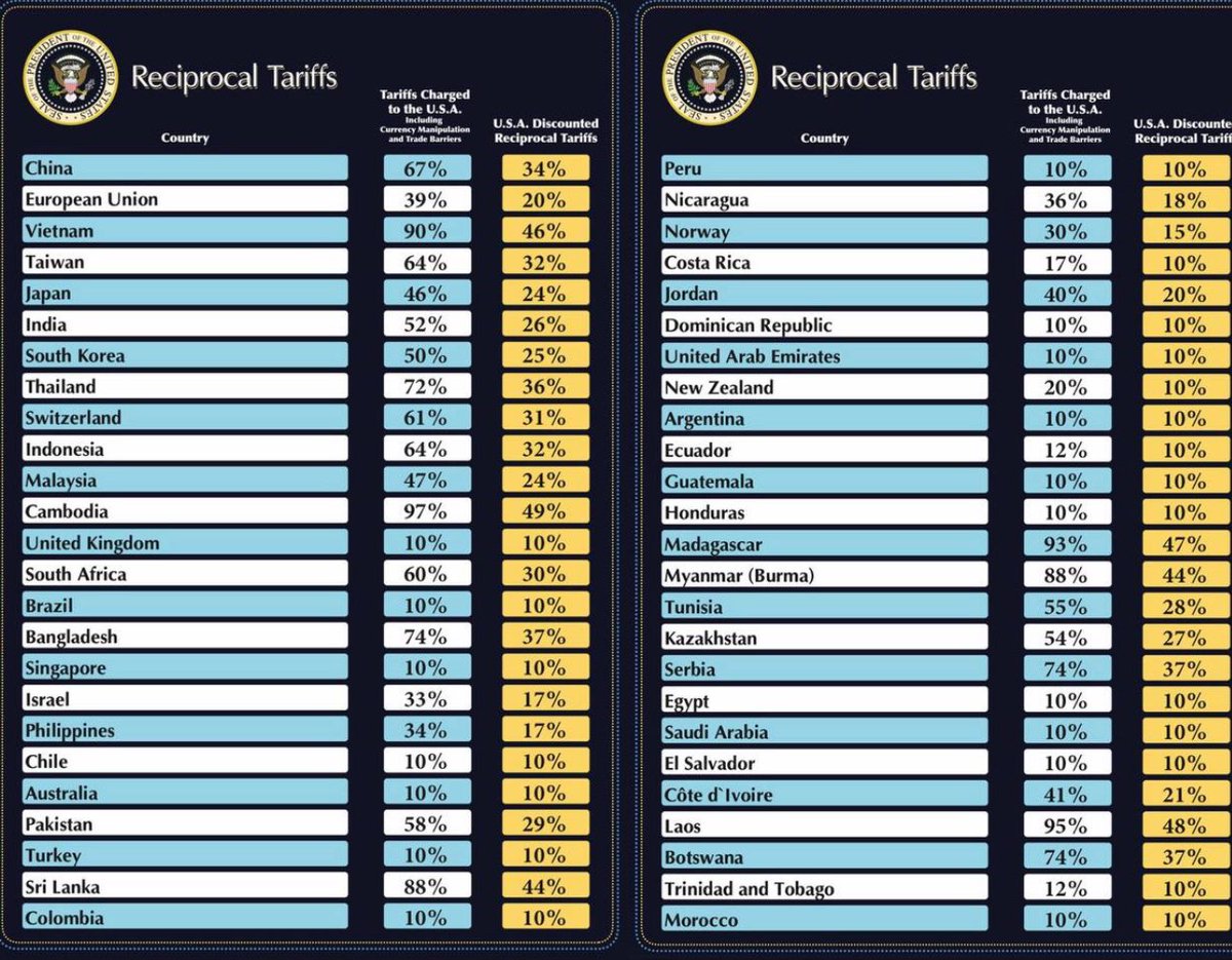 visegrad24's tweet image. Full list of Trump’s tariffs against other countries