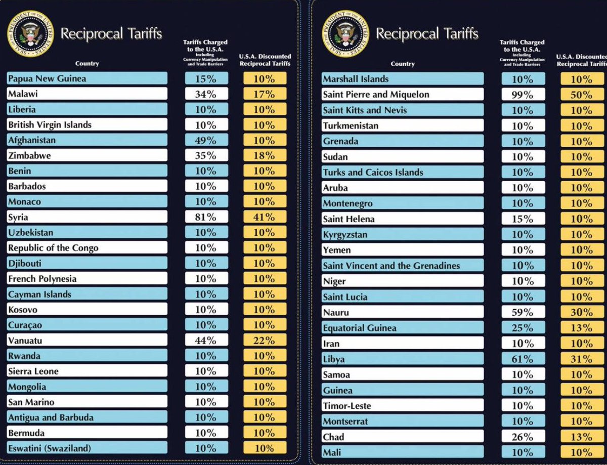 visegrad24's tweet image. Full list of Trump’s tariffs against other countries