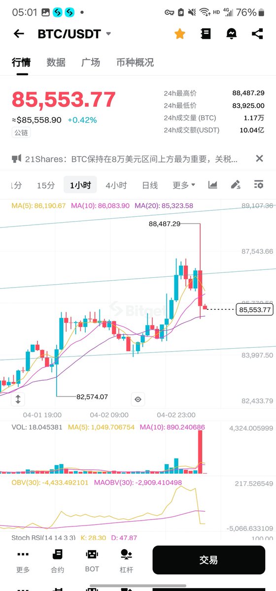Mattdecdc's tweet image. 对等关税落地，发布会结束收在上升趋势的支撑位上，谨慎看多