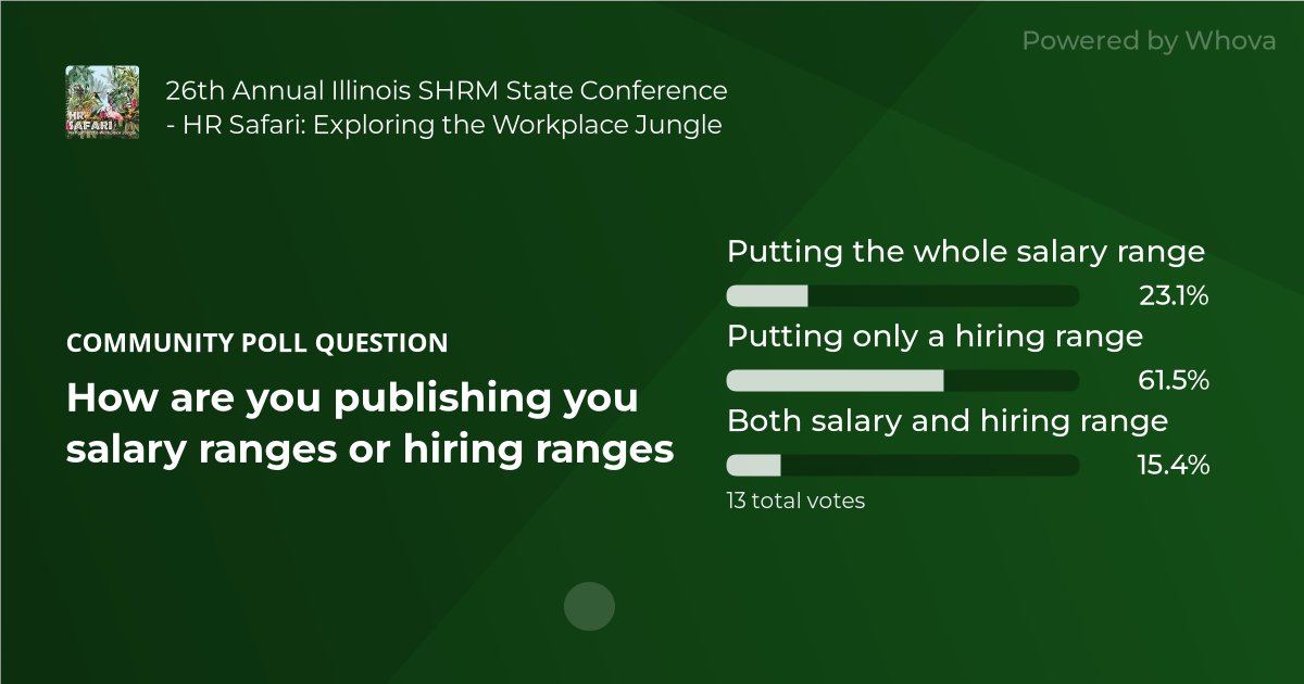 📊 The votes are in for the top community polls at 26th Annual Illinois SHRM State Conference - HR Safari: Exploring the Workplace Jungle! What's your pick?  - via #Whova event app