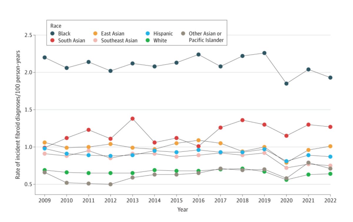 Kaiser Permanente Research NorCal (@kpdor) on Twitter photo New study in <a href="/JAMANetworkOpen/">JAMA Network Open</a> from <a href="/susannamitro/">Susanna Mitro</a> and <a href="/evezaritsky/">Eve Zaritsky</a> sheds light on how #uterinefibroid incidence varies by race and ethnicity, and finds differences among Asian subgroups.
<a href="/kpnorcal/">KPNorthernCal</a> <a href="/permanentedocs/">PermanenteDoctors</a>
Study: k-p.li/42eW2c6
Read more: k-p.li/3RvqUzV New study in <a href="/JAMANetworkOpen/">JAMA Network Open</a> from <a href="/susannamitro/">Susanna Mitro</a> and <a href="/evezaritsky/">Eve Zaritsky</a> sheds light on how #uterinefibroid incidence varies by race and ethnicity, and finds differences among Asian subgroups.
<a href="/kpnorcal/">KPNorthernCal</a> <a href="/permanentedocs/">PermanenteDoctors</a>
Study: k-p.li/42eW2c6
Read more: k-p.li/3RvqUzV