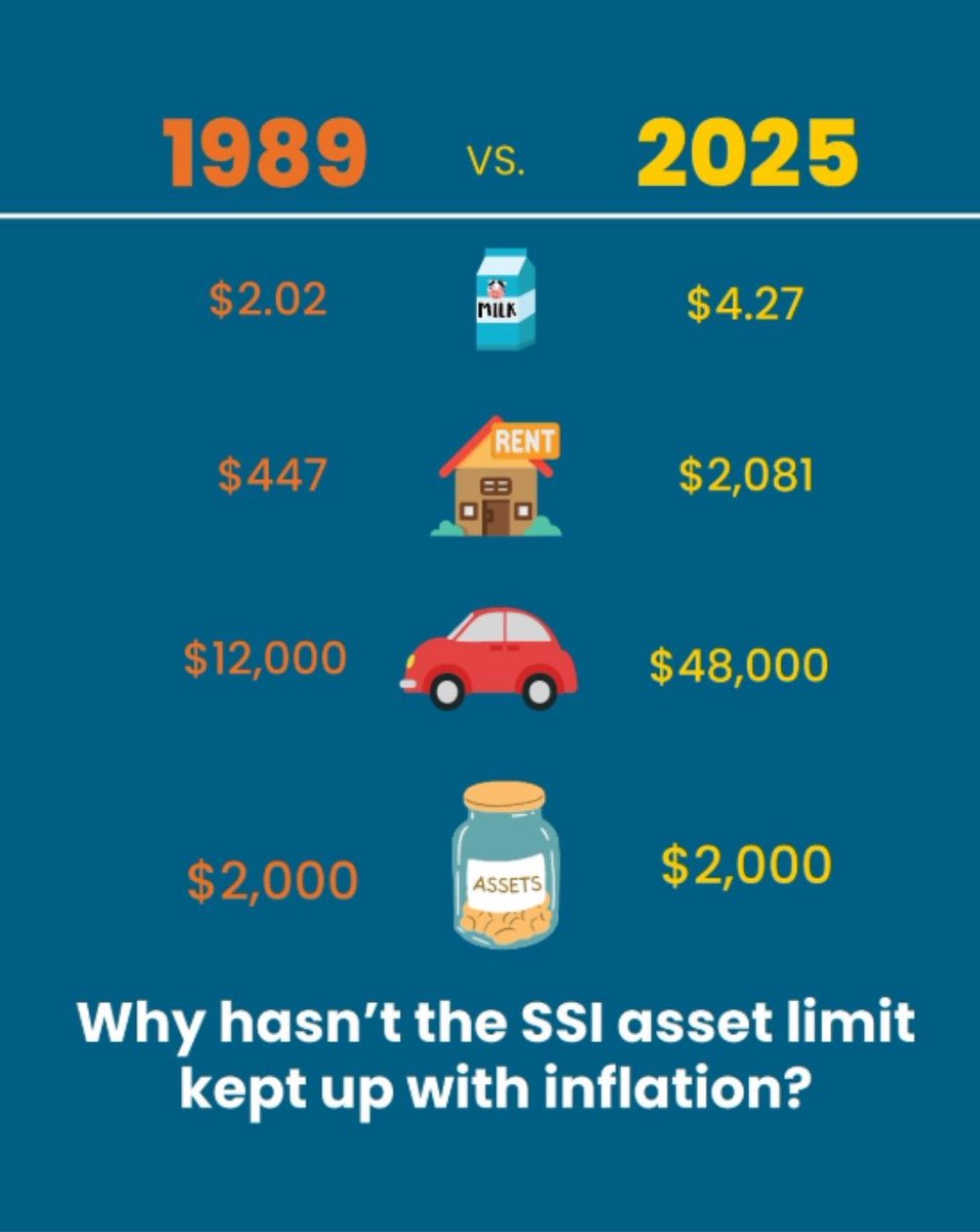 SSI’s outdated savings penalities keep millions of disabled &amp; older ppl from saving money and getting out of poverty. Urge your MOC to change this by supporting the SSI Savings Penalty Elimination Act. Use our simple form to take action: bit.ly/3Itp66z #UpdateSSI