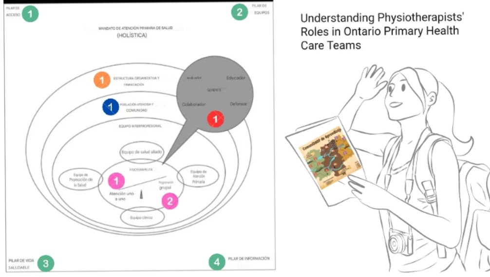 gorettiaranb1's tweet image. Ayúdanos a mapear mejor el primer nivel asistencial... 🗺️🏕️🥾
Nosotrxs nos hemos ido hasta Canadá para inspirarnos en este estudio sobre los necesarios nuevos roles en fisioterapia que presentaban lxs compañerxs de Ontario 👏👏👏