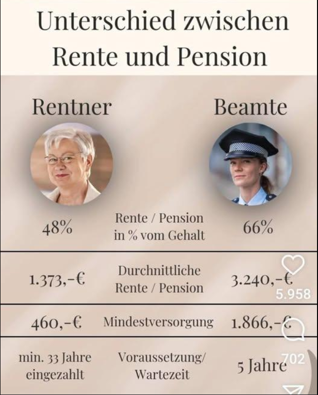 DStahlfeder's tweet photo. Hier sieht man, wie der Staat die Seinen, die größtenteils nichts geleistet haben, was irgendwer braucht, sondern eher nur Schaden angerichtet haben, auf Kosten derer, die richtig arbeiten und Wert schöpfen, privilegiert.

Der größte Ausbeuter auf dem Planeten ist der Drecksstaat!

Was noch fehlt in der Auflistung:

Beamte sind auf Staatskosten privat krankenversichert, Rentner auf eigene Kosten staatlich versichert. (Finde den Fehler!)