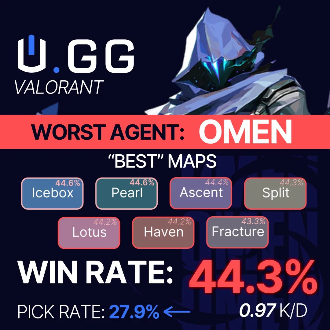 Omen is the WORST Agent in Valorant?!

According to our tier lists he's got the lowest win rate. To see more info on your favorite agents, maps, and abilities, head to U.GG. Link below! ⬇️

#Valorant #Omen #gaming #UGitGud