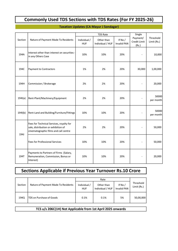ManishJ_1992's tweet photo. Commonly Used TDS Sections with TDS Rates and Threshold Limits
  
(For FY 2025-26) 

#TaxationUpdates https://t.co/iceBJ7TIHj