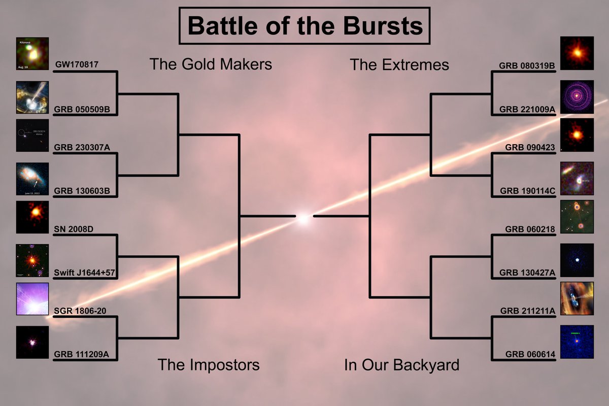 NASAUniverse's tweet image. Welcome to Battle of the Bursts! Sixteen explosive cosmic events enter … but only one can win. Over the next week, fill in our bracket, pick your faves, and see which is crowned the champion. Who do you think will win?

Check out the Shining 16 and start voting! ⬇️ #Swift20
