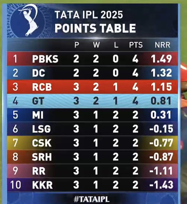 eshika_nagpal's tweet photo. PBKS at 1st and KKHAR at 10th position, Inject this into my veins 😌🔥 https://t.co/z4wrIcN6Jl