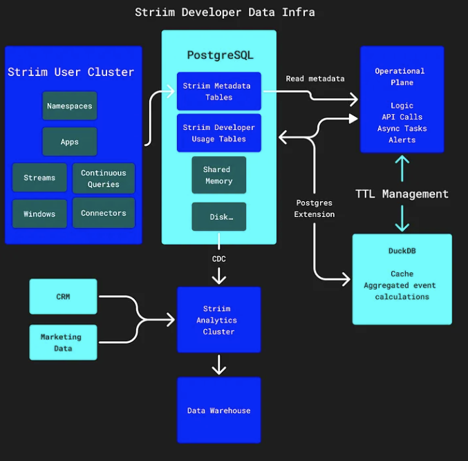 JohnKutay's tweet photo. We replaced materialized views with in-process DuckDB caching in the control plane of Striim Developer — improving query performance 5–10x with zero added infra.

PostgreSQL for OLTP, DuckDB for Operational OLAP. But I won't call it HTAP 🤐 https://t.co/1clU0UxkDc