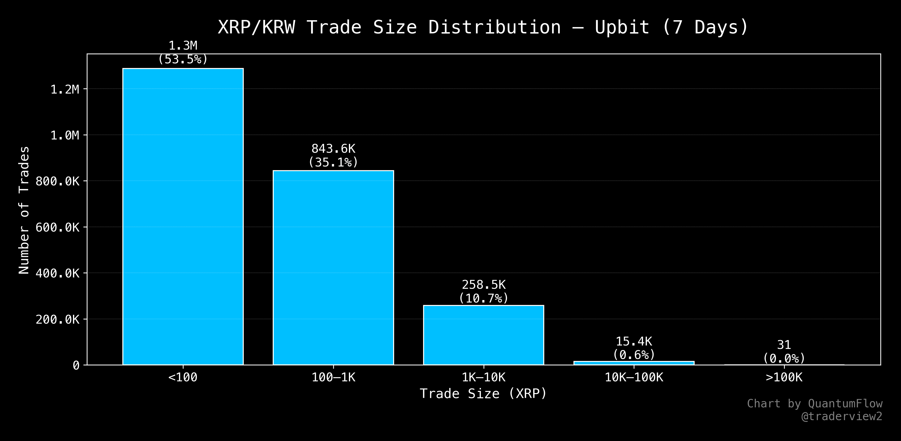 XRP Trade Size Distribution