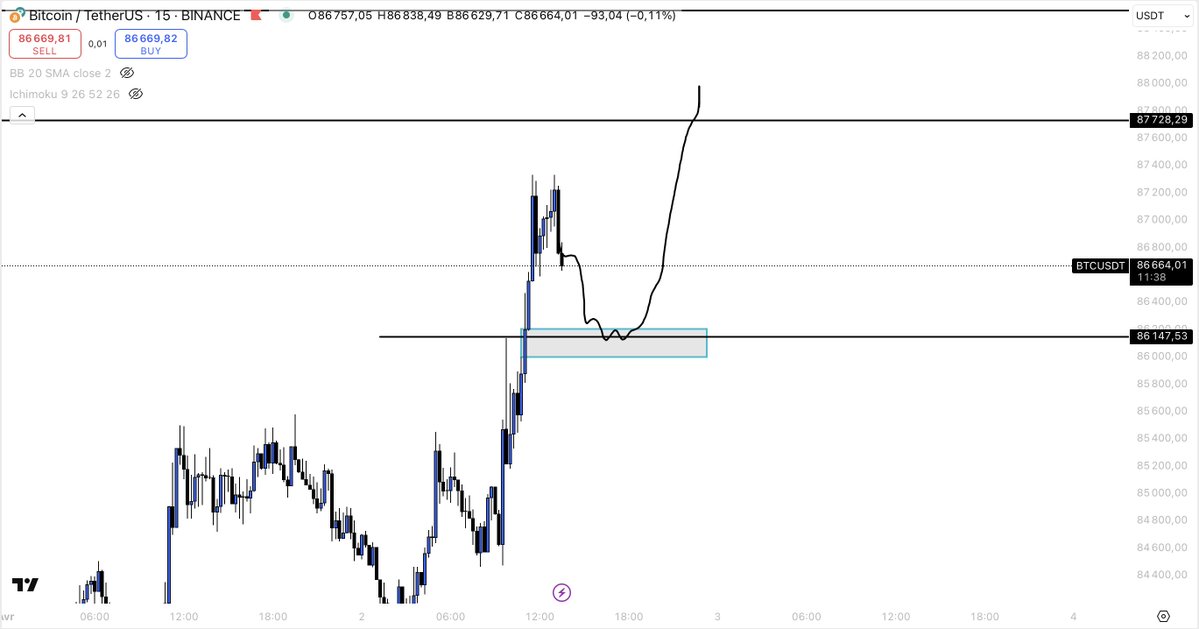 FortuneKeepers_'s tweet photo. Analyse de @kouros_crypto :  Fvg intéressante dans la box bleu,

rebond possible je me tiens près a trade sur $BTC https://t.co/ohk1BP7oub