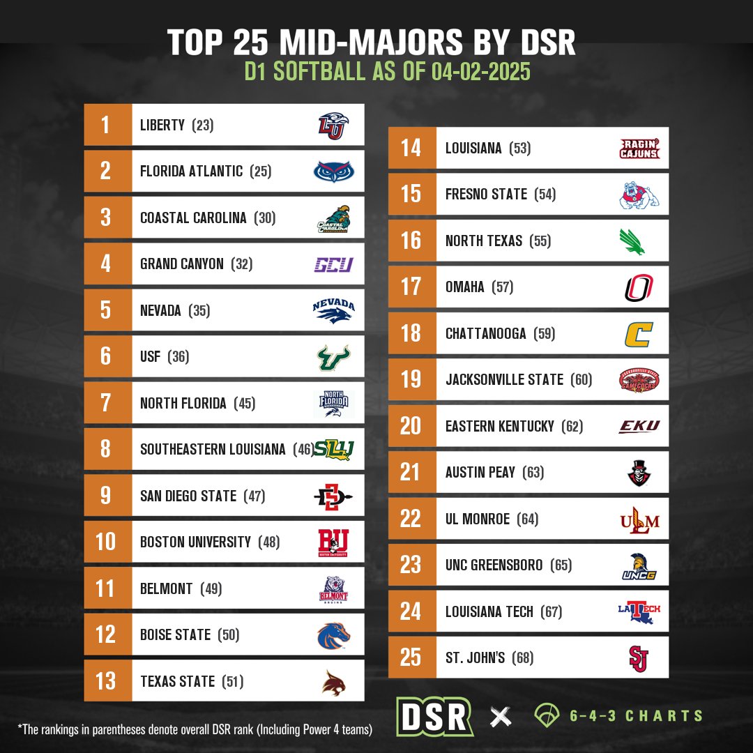 🚨 Top 25 Mid-Major Teams by DSR🚨

Check out the top mid-major programs in the latest Diamond Sports Ranking (DSR) for <a href="/D1Softball/">D1Softball</a>!

DSR is a modern ranking system built exclusively for diamond sports 🥎📊

Full rankings: 🔗 d1softball.com/diamond-sports…

*Rankings in parentheses