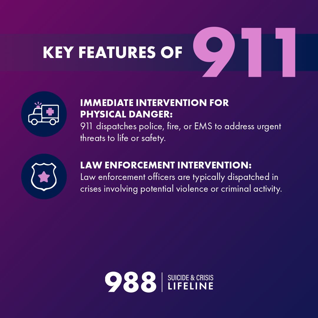 Both 988 and 911 provide critical support but focus on different crisis types: the 988 Lifeline specializes in mental health, suicide, and problematic substance use support, while 911 addresses physical dangers needing police, fire, or EMS.