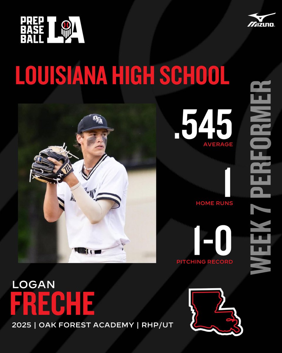 PrepBaseballLA's tweet photo. ⭐️ 𝗪𝗲𝗲𝗸 𝟳 𝗣𝗲𝗿𝗳𝗼𝗿𝗺𝗲𝗿

@LionUpBaseball recruit ‘25 Logan Freche (Oak Forest Academy) went 6-for-11 at the plate and 1-0 on the mound last week.

Read more on him and the other top performers of Week 7 below ⤵️. #BeSeen

@AlexArmandPBR

🖇️ https://t.co/XLWnHdami6 https://t.co/ocIcOczLbu