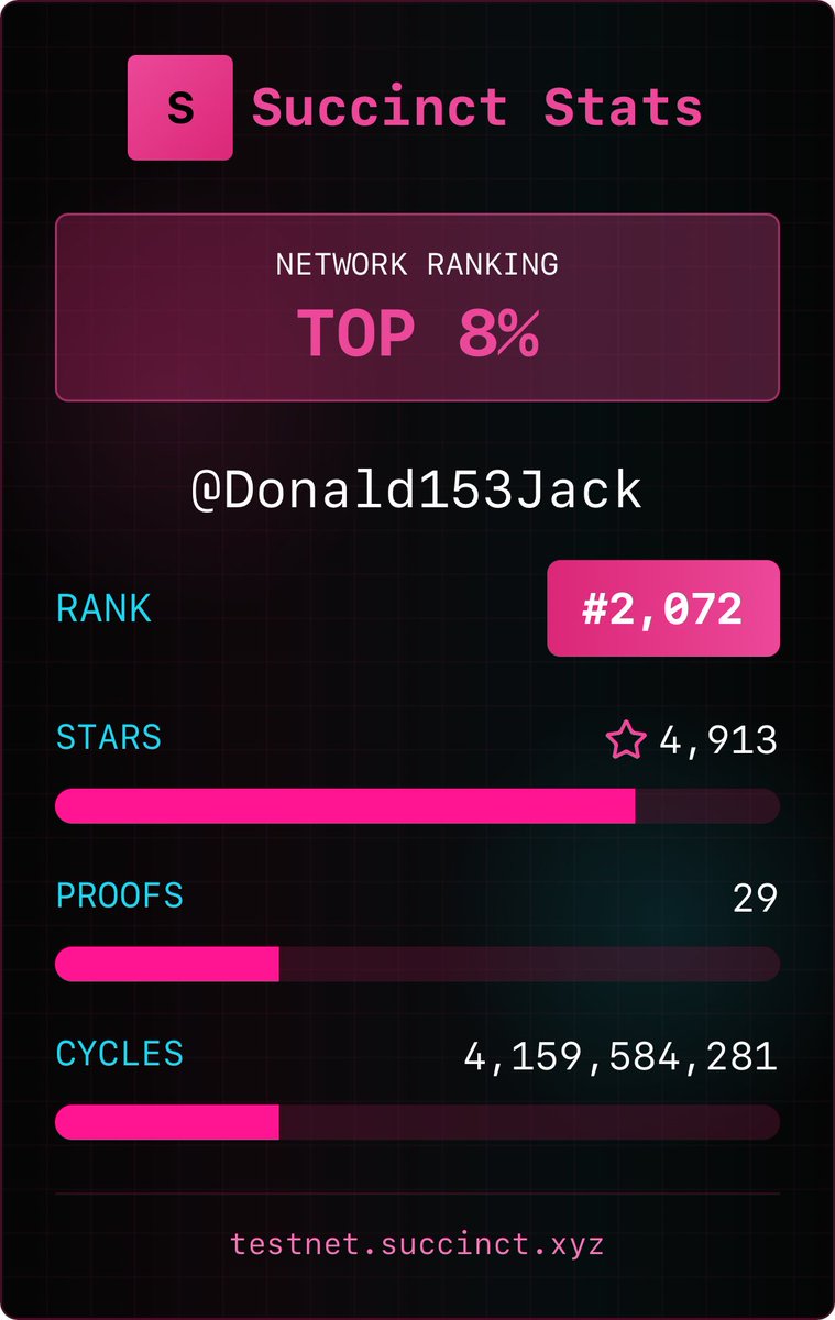Donald153Jack's tweet image. I&apos;m in the TOP 8% (ranked #2,072) on the Succinct Network with 4,913 stars!

Join me in proving the world&apos;s software.

#SuccinctNetwork #ZKProofs testnet.succinct.xyz