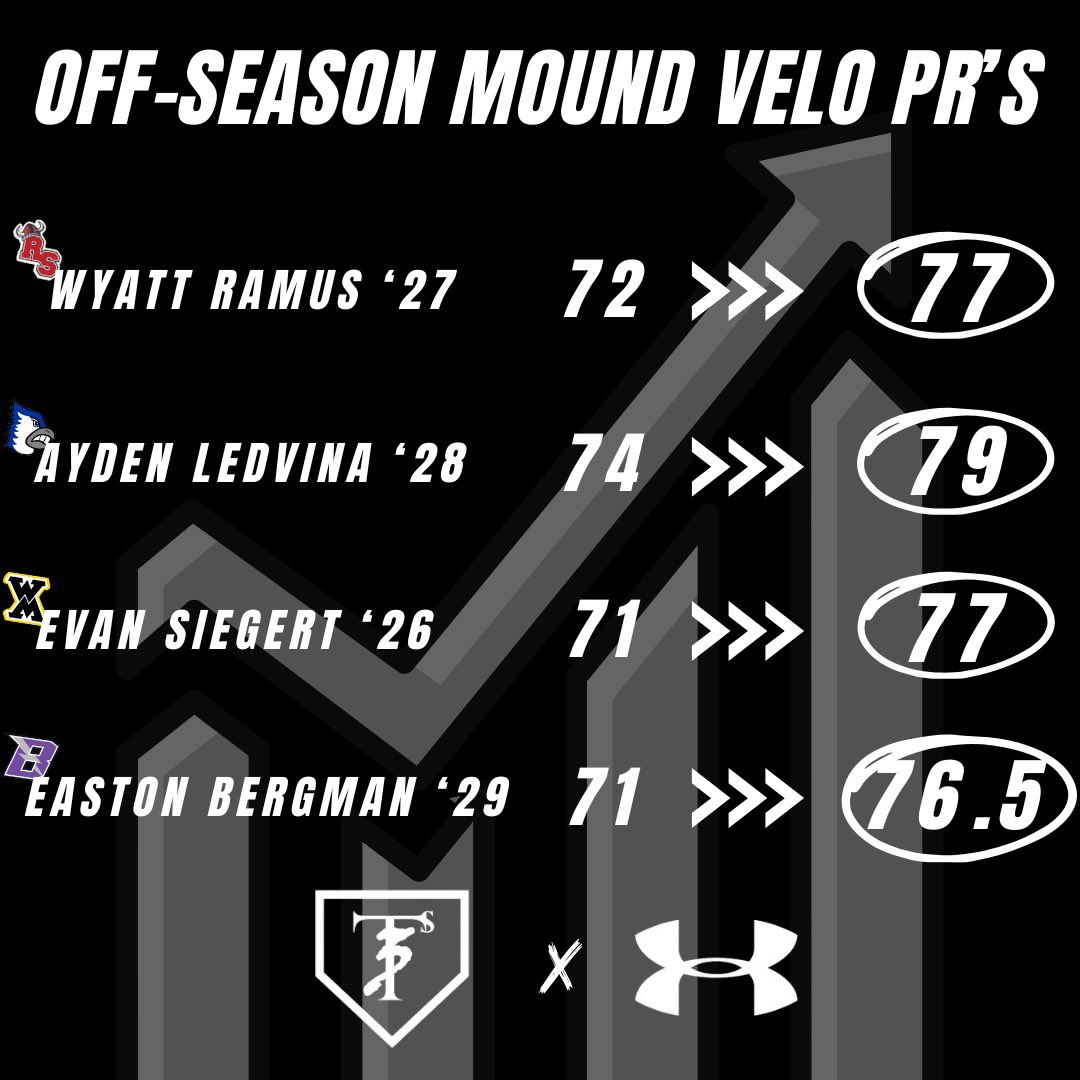 3Ts Throwing (@3tsthrowing) on Twitter photo โพ๏ธOff-Season Highlightsโพ๏ธ
Mound Velocity ๐
<a href="/3TsBaseball/">3Tโs Dawgs Baseball</a> | <a href="/3tsallstars/">3T's Clubhouse</a> โพ๏ธOff-Season Highlightsโพ๏ธ
Mound Velocity ๐
<a href="/3TsBaseball/">3Tโs Dawgs Baseball</a> | <a href="/3tsallstars/">3T's Clubhouse</a>
