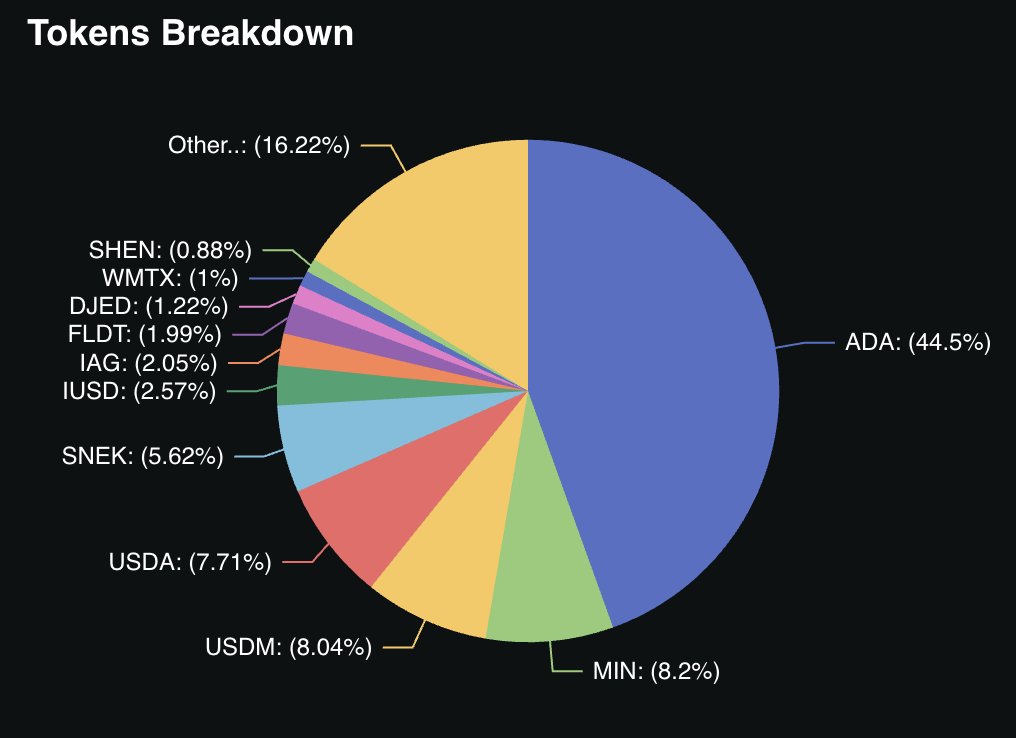 Protocol #4 updated <a href="/MinswapDEX/">Minswap Labs</a> 
(Increasing TVL from $79.84M to $89.75M)
✅ Now tracking stable pools