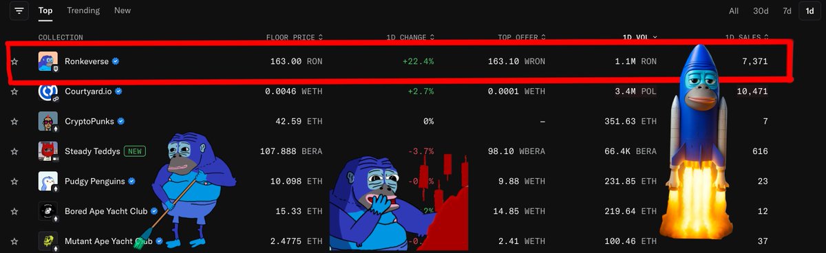 TOP 1 OVERALL (1D VOL) <a href="/opensea/">OpenSea</a>  !

2.2M RON VOLUME 

NEW ATH! 

CONGRATS TO ALL RONKE!